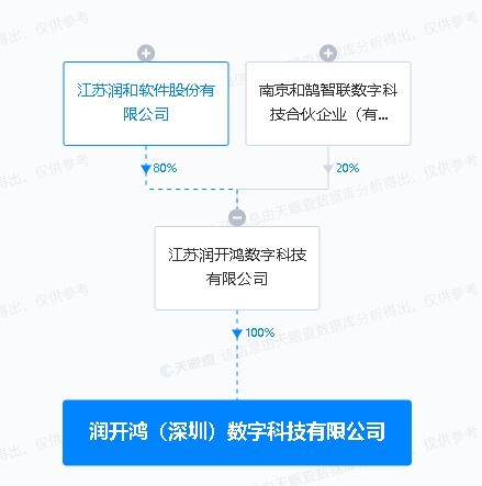 潤(rùn)和軟件在深圳成立數(shù)字科技新公司，強(qiáng)化計(jì)算機(jī)技術(shù)服務(wù)布局